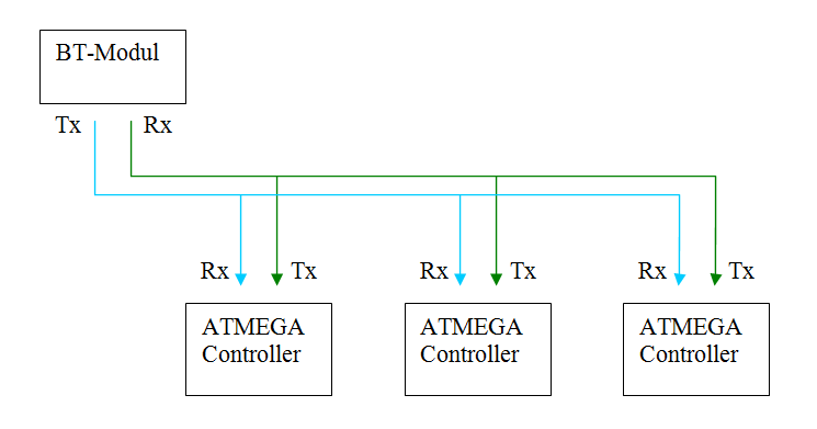 Communication diagram